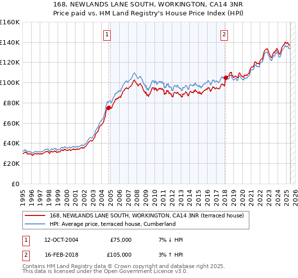 168, NEWLANDS LANE SOUTH, WORKINGTON, CA14 3NR: Price paid vs HM Land Registry's House Price Index