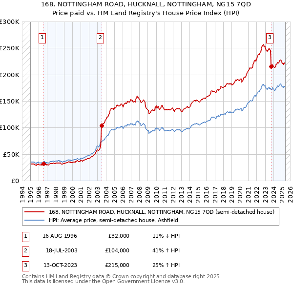 168, NOTTINGHAM ROAD, HUCKNALL, NOTTINGHAM, NG15 7QD: Price paid vs HM Land Registry's House Price Index
