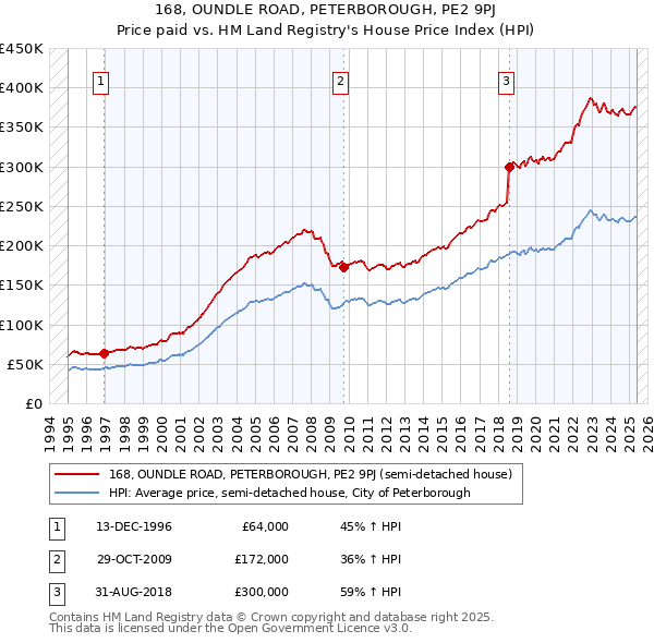 168, OUNDLE ROAD, PETERBOROUGH, PE2 9PJ: Price paid vs HM Land Registry's House Price Index