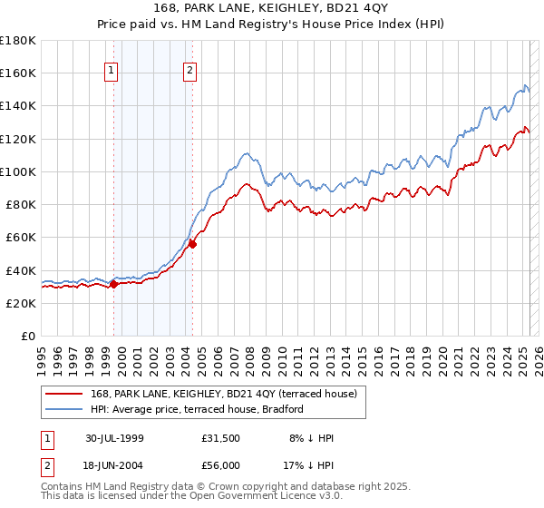 168, PARK LANE, KEIGHLEY, BD21 4QY: Price paid vs HM Land Registry's House Price Index