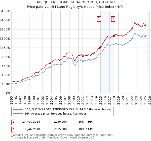 168, QUEENS ROAD, FARNBOROUGH, GU14 6LF: Price paid vs HM Land Registry's House Price Index