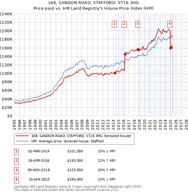 168, SANDON ROAD, STAFFORD, ST16 3HG: Price paid vs HM Land Registry's House Price Index
