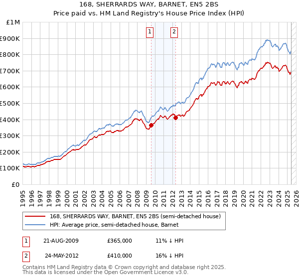 168, SHERRARDS WAY, BARNET, EN5 2BS: Price paid vs HM Land Registry's House Price Index