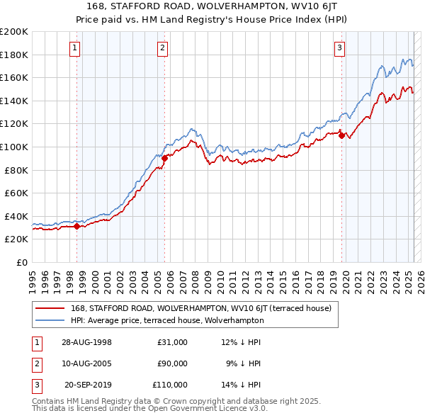 168, STAFFORD ROAD, WOLVERHAMPTON, WV10 6JT: Price paid vs HM Land Registry's House Price Index