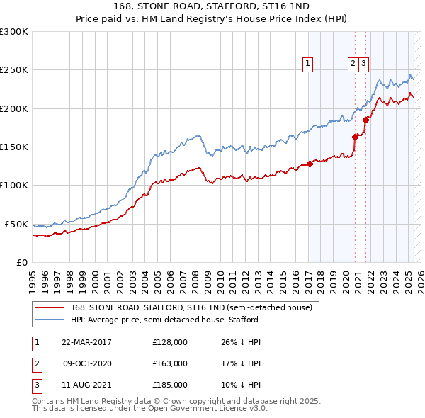 168, STONE ROAD, STAFFORD, ST16 1ND: Price paid vs HM Land Registry's House Price Index