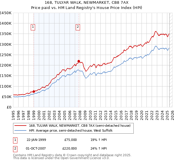 168, TULYAR WALK, NEWMARKET, CB8 7AX: Price paid vs HM Land Registry's House Price Index