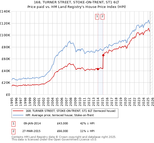 168, TURNER STREET, STOKE-ON-TRENT, ST1 6LT: Price paid vs HM Land Registry's House Price Index
