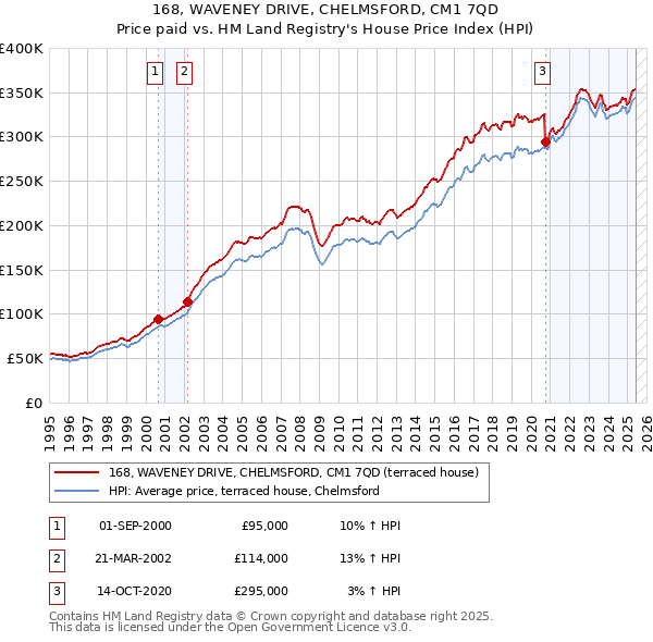 168, WAVENEY DRIVE, CHELMSFORD, CM1 7QD: Price paid vs HM Land Registry's House Price Index