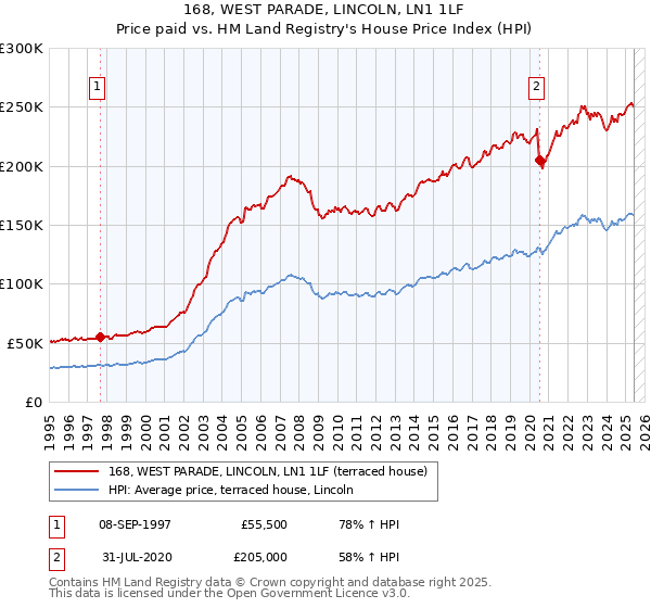 168, WEST PARADE, LINCOLN, LN1 1LF: Price paid vs HM Land Registry's House Price Index