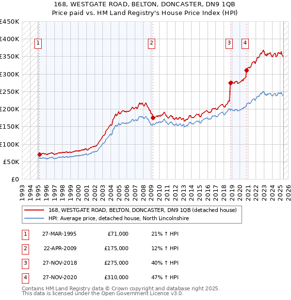 168, WESTGATE ROAD, BELTON, DONCASTER, DN9 1QB: Price paid vs HM Land Registry's House Price Index