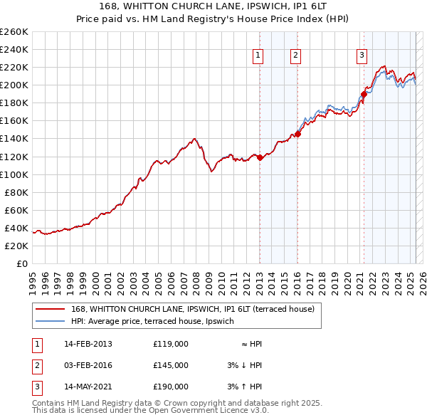 168, WHITTON CHURCH LANE, IPSWICH, IP1 6LT: Price paid vs HM Land Registry's House Price Index