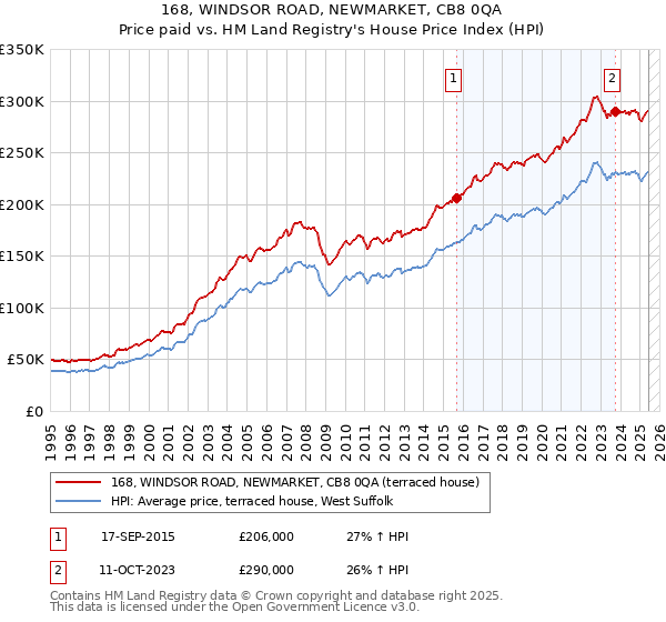 168, WINDSOR ROAD, NEWMARKET, CB8 0QA: Price paid vs HM Land Registry's House Price Index