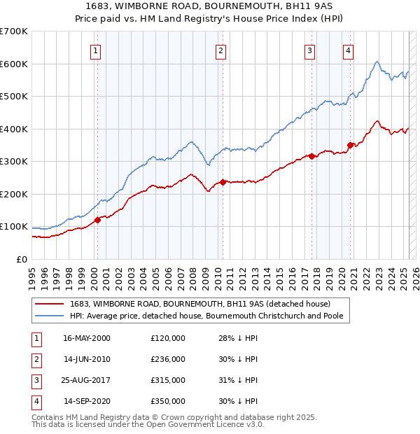 1683, WIMBORNE ROAD, BOURNEMOUTH, BH11 9AS: Price paid vs HM Land Registry's House Price Index