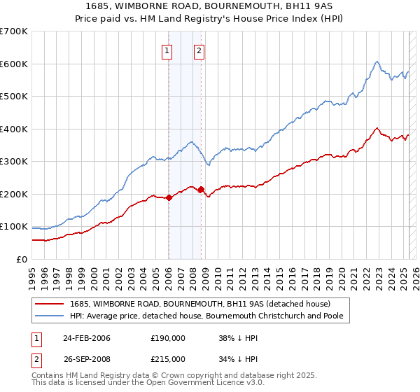 1685, WIMBORNE ROAD, BOURNEMOUTH, BH11 9AS: Price paid vs HM Land Registry's House Price Index