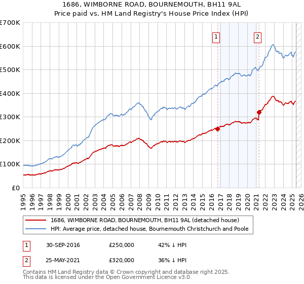 1686, WIMBORNE ROAD, BOURNEMOUTH, BH11 9AL: Price paid vs HM Land Registry's House Price Index