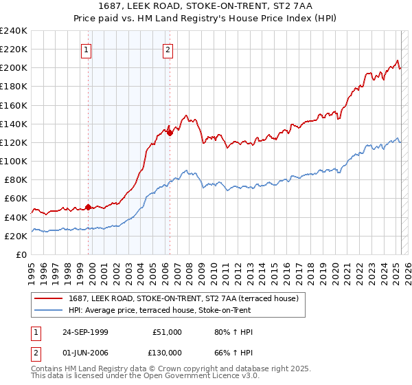 1687, LEEK ROAD, STOKE-ON-TRENT, ST2 7AA: Price paid vs HM Land Registry's House Price Index