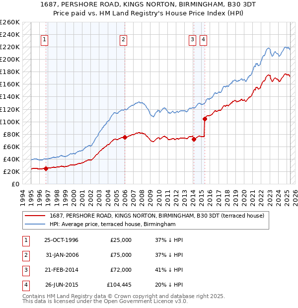 1687, PERSHORE ROAD, KINGS NORTON, BIRMINGHAM, B30 3DT: Price paid vs HM Land Registry's House Price Index