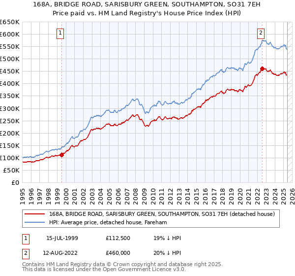 168A, BRIDGE ROAD, SARISBURY GREEN, SOUTHAMPTON, SO31 7EH: Price paid vs HM Land Registry's House Price Index