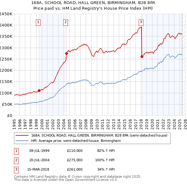 168A, SCHOOL ROAD, HALL GREEN, BIRMINGHAM, B28 8PA: Price paid vs HM Land Registry's House Price Index