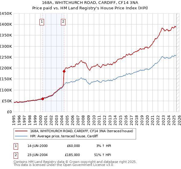 168A, WHITCHURCH ROAD, CARDIFF, CF14 3NA: Price paid vs HM Land Registry's House Price Index