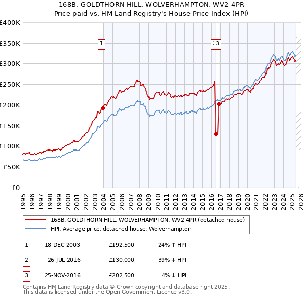 168B, GOLDTHORN HILL, WOLVERHAMPTON, WV2 4PR: Price paid vs HM Land Registry's House Price Index