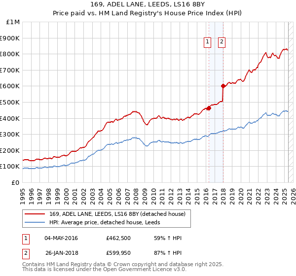 169, ADEL LANE, LEEDS, LS16 8BY: Price paid vs HM Land Registry's House Price Index
