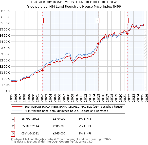 169, ALBURY ROAD, MERSTHAM, REDHILL, RH1 3LW: Price paid vs HM Land Registry's House Price Index