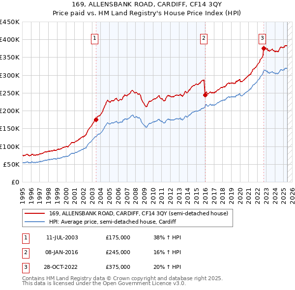 169, ALLENSBANK ROAD, CARDIFF, CF14 3QY: Price paid vs HM Land Registry's House Price Index