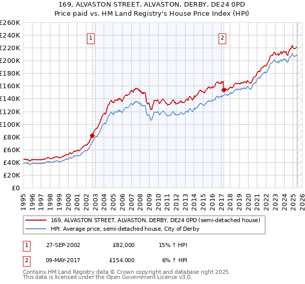 169, ALVASTON STREET, ALVASTON, DERBY, DE24 0PD: Price paid vs HM Land Registry's House Price Index
