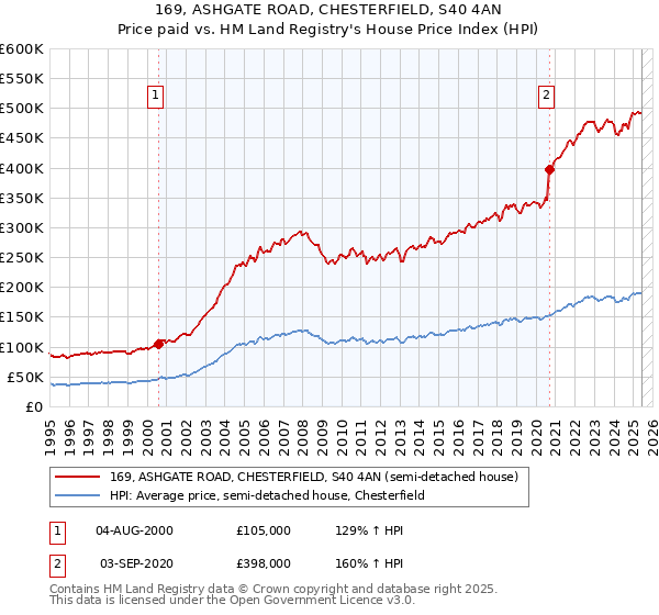 169, ASHGATE ROAD, CHESTERFIELD, S40 4AN: Price paid vs HM Land Registry's House Price Index