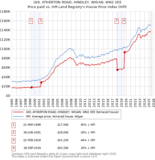 169, ATHERTON ROAD, HINDLEY, WIGAN, WN2 3EE: Price paid vs HM Land Registry's House Price Index