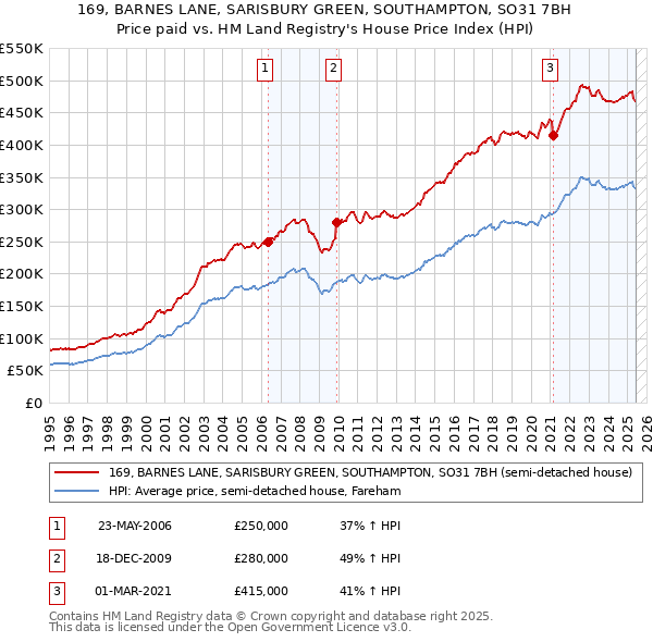 169, BARNES LANE, SARISBURY GREEN, SOUTHAMPTON, SO31 7BH: Price paid vs HM Land Registry's House Price Index