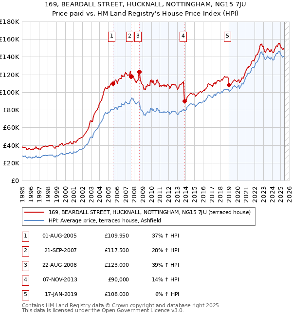 169, BEARDALL STREET, HUCKNALL, NOTTINGHAM, NG15 7JU: Price paid vs HM Land Registry's House Price Index