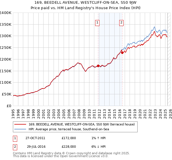 169, BEEDELL AVENUE, WESTCLIFF-ON-SEA, SS0 9JW: Price paid vs HM Land Registry's House Price Index