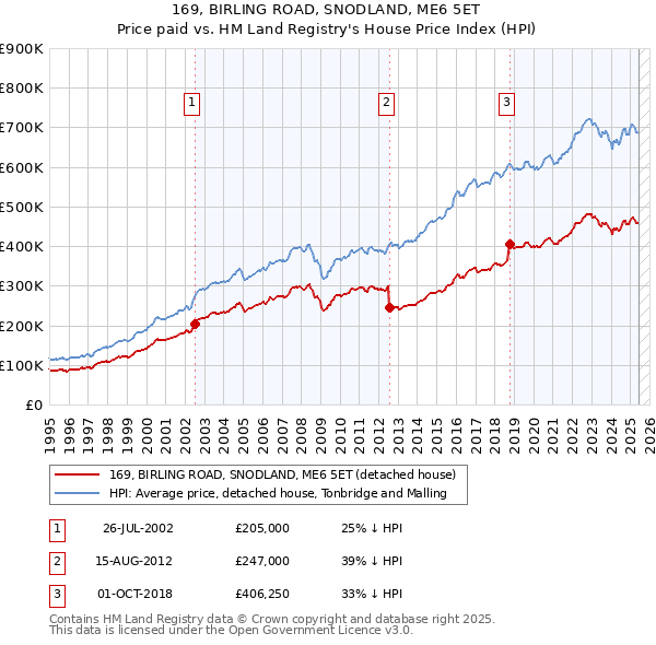 169, BIRLING ROAD, SNODLAND, ME6 5ET: Price paid vs HM Land Registry's House Price Index