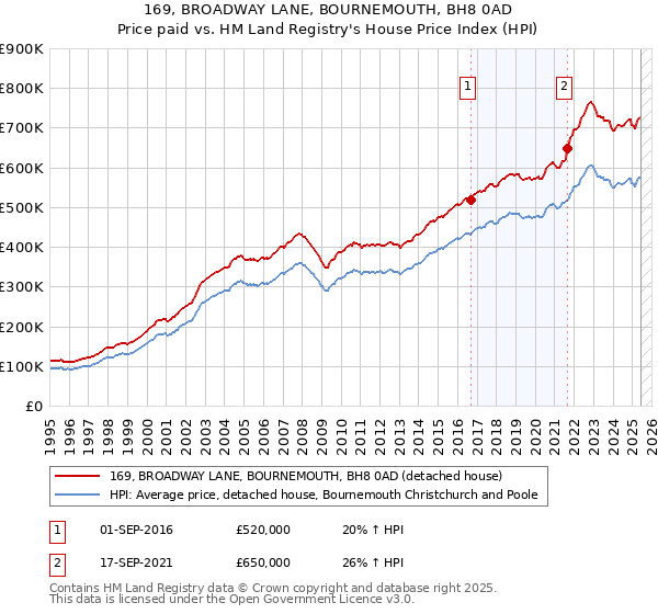 169, BROADWAY LANE, BOURNEMOUTH, BH8 0AD: Price paid vs HM Land Registry's House Price Index