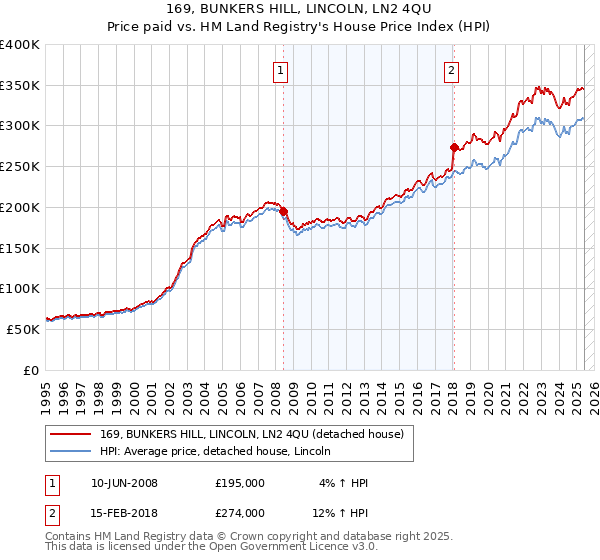 169, BUNKERS HILL, LINCOLN, LN2 4QU: Price paid vs HM Land Registry's House Price Index
