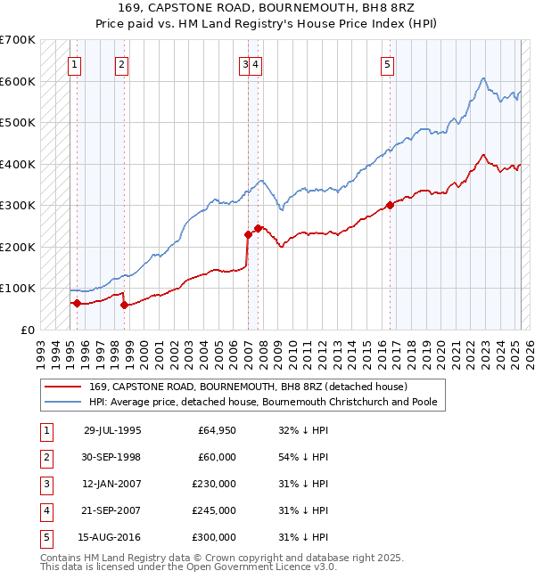 169, CAPSTONE ROAD, BOURNEMOUTH, BH8 8RZ: Price paid vs HM Land Registry's House Price Index