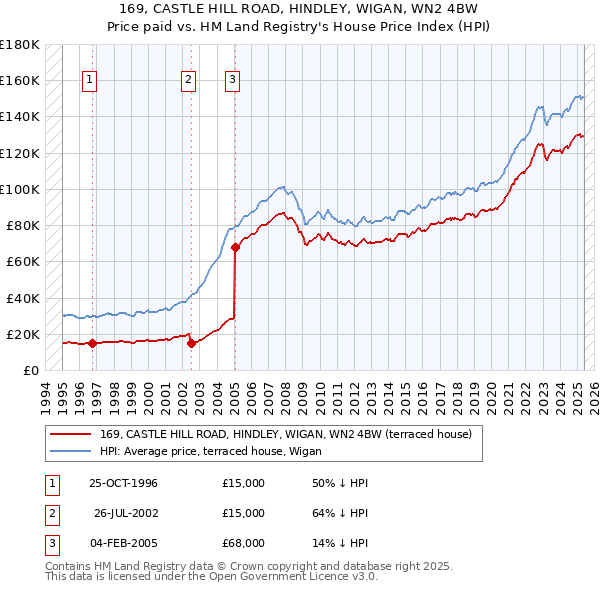 169, CASTLE HILL ROAD, HINDLEY, WIGAN, WN2 4BW: Price paid vs HM Land Registry's House Price Index
