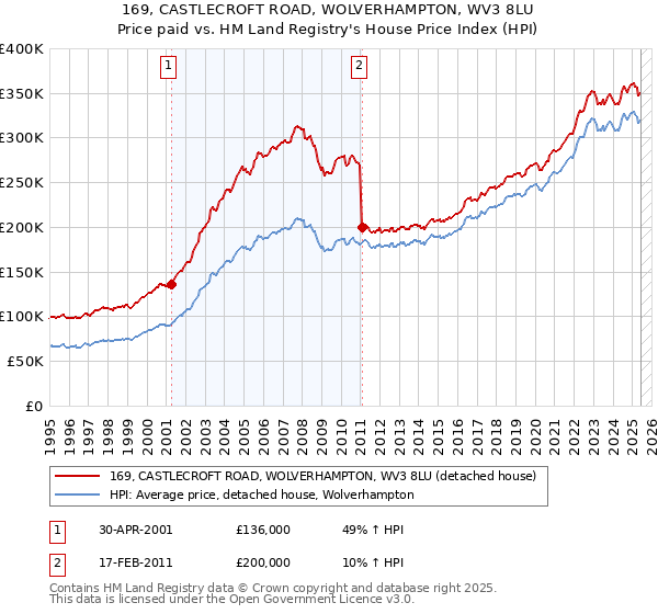 169, CASTLECROFT ROAD, WOLVERHAMPTON, WV3 8LU: Price paid vs HM Land Registry's House Price Index