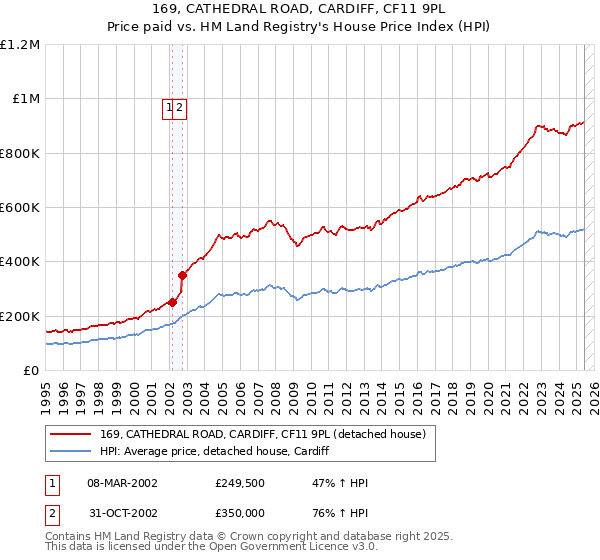 169, CATHEDRAL ROAD, CARDIFF, CF11 9PL: Price paid vs HM Land Registry's House Price Index
