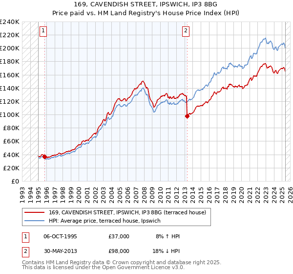 169, CAVENDISH STREET, IPSWICH, IP3 8BG: Price paid vs HM Land Registry's House Price Index