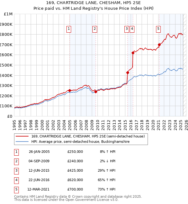169, CHARTRIDGE LANE, CHESHAM, HP5 2SE: Price paid vs HM Land Registry's House Price Index