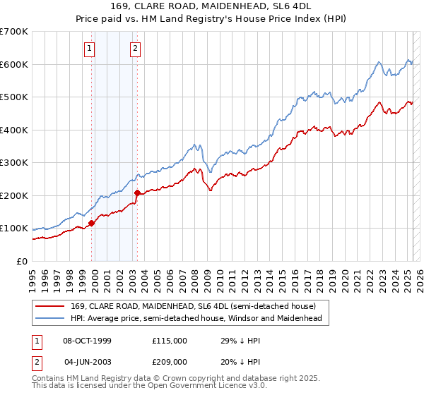 169, CLARE ROAD, MAIDENHEAD, SL6 4DL: Price paid vs HM Land Registry's House Price Index