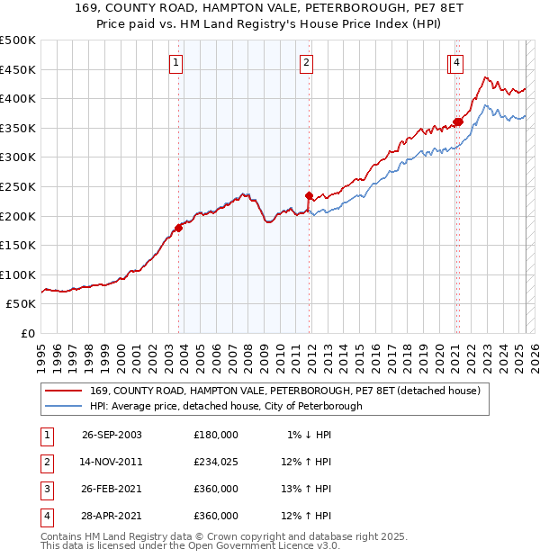 169, COUNTY ROAD, HAMPTON VALE, PETERBOROUGH, PE7 8ET: Price paid vs HM Land Registry's House Price Index