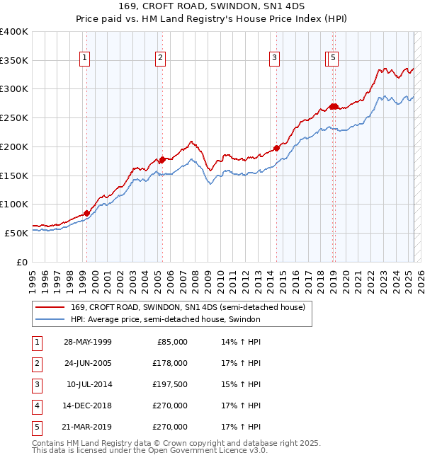 169, CROFT ROAD, SWINDON, SN1 4DS: Price paid vs HM Land Registry's House Price Index