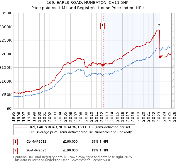 169, EARLS ROAD, NUNEATON, CV11 5HP: Price paid vs HM Land Registry's House Price Index