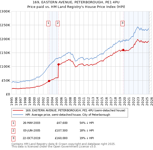 169, EASTERN AVENUE, PETERBOROUGH, PE1 4PU: Price paid vs HM Land Registry's House Price Index