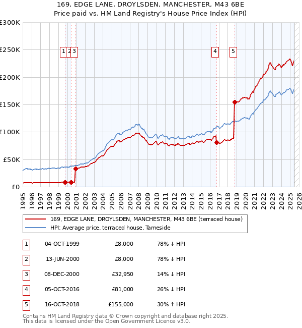 169, EDGE LANE, DROYLSDEN, MANCHESTER, M43 6BE: Price paid vs HM Land Registry's House Price Index