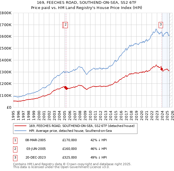 169, FEECHES ROAD, SOUTHEND-ON-SEA, SS2 6TF: Price paid vs HM Land Registry's House Price Index